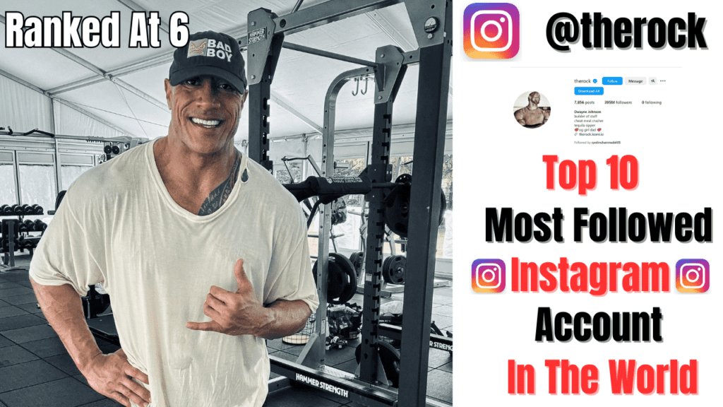 Ranked sixth on the list of most followed Instagram accounts is Dwayne "The Rock" Johnson, the former WWE star and famous Hollywood actor. Loved by millions worldwide, The Rock has fans who admire his WWE wrestling and others who enjoy his movies. 