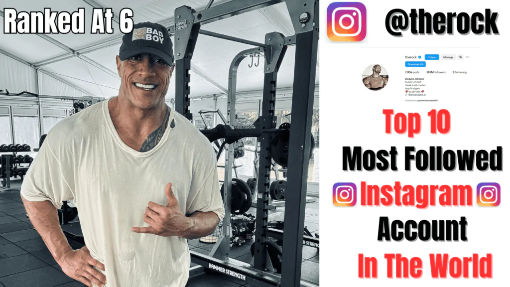 Ranked sixth on the list of most followed Instagram accounts is Dwayne "The Rock" Johnson, the former WWE star and famous Hollywood actor. Loved by millions worldwide, The Rock has fans who admire his WWE wrestling and others who enjoy his movies.